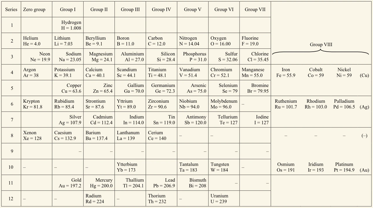 Mendeleev's 1904 periodic table