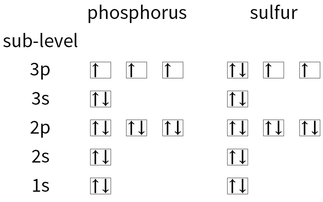 First ionisation energy across period 3 Creative Chemistry